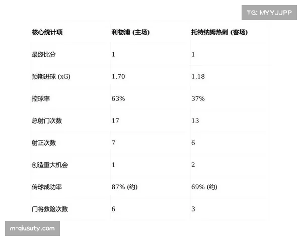热刺控球率57.3%联赛第三 预期进球1.72反映进攻质量